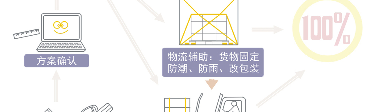 厦门集装箱,加固服务,捆绑固定,货物加固,冷柜货物,加固捆绑,服务公司